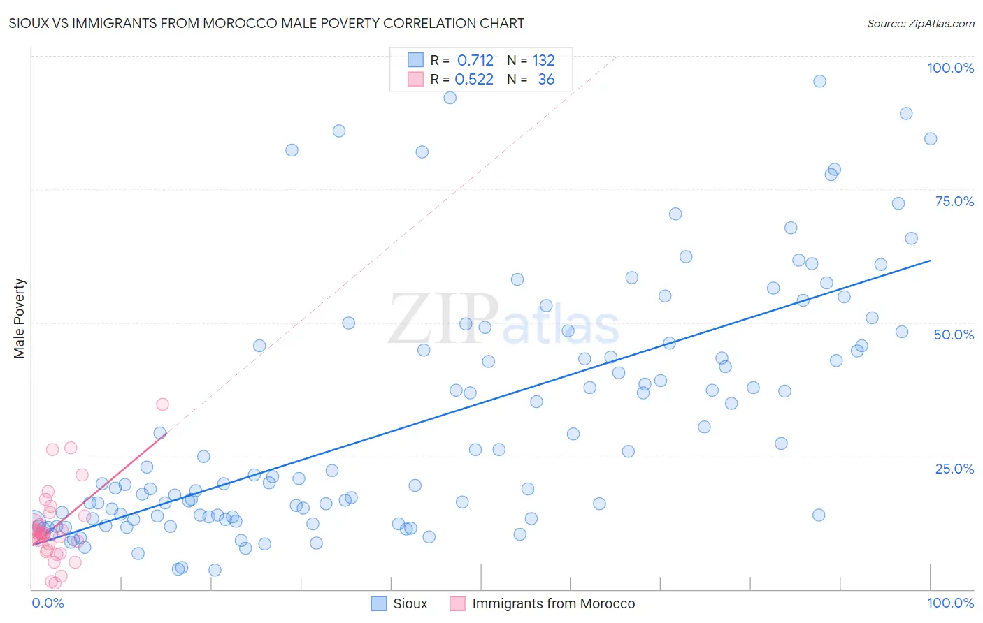 Sioux vs Immigrants from Morocco Male Poverty
