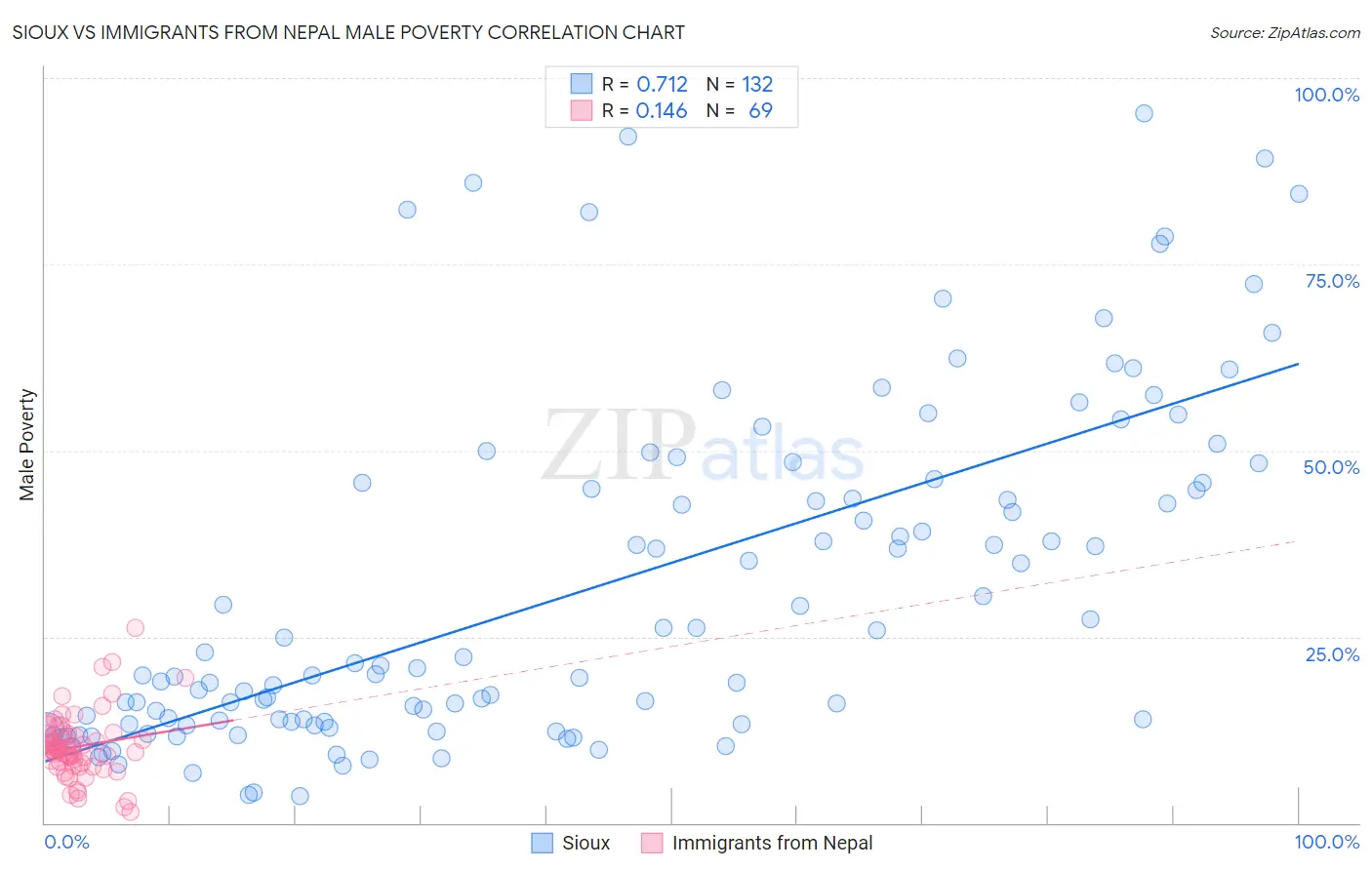 Sioux vs Immigrants from Nepal Male Poverty