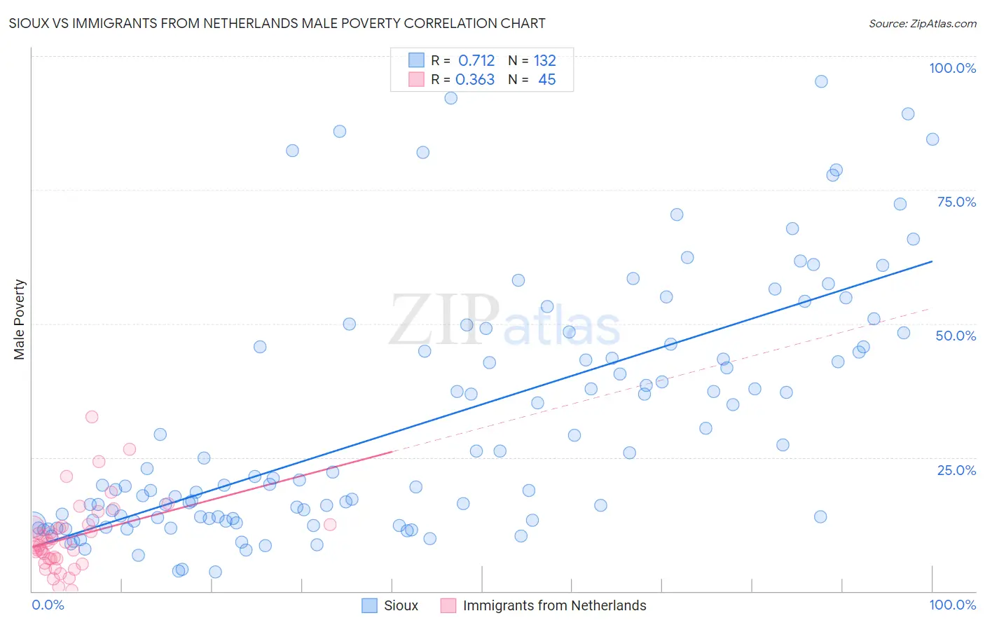 Sioux vs Immigrants from Netherlands Male Poverty