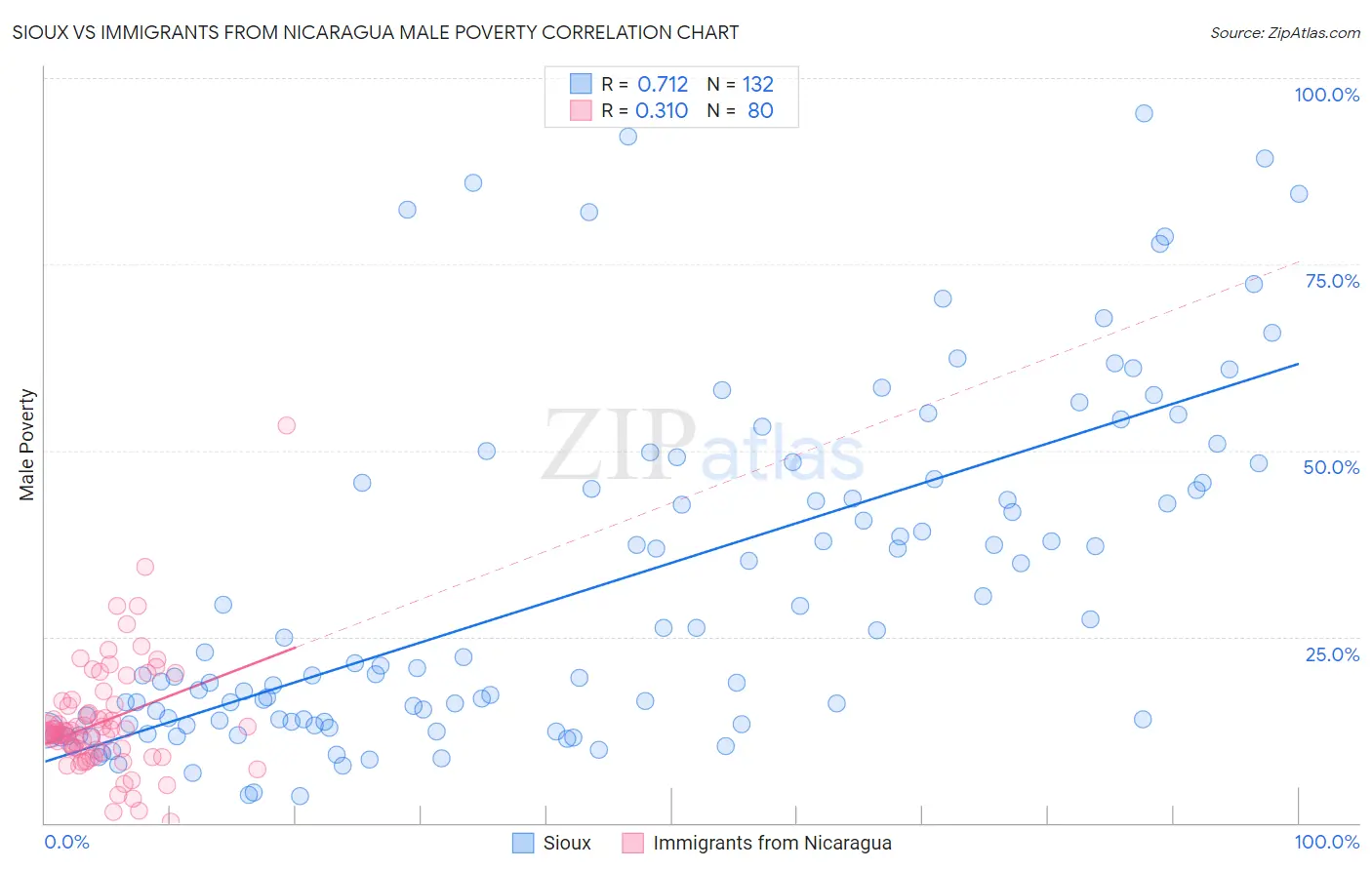 Sioux vs Immigrants from Nicaragua Male Poverty