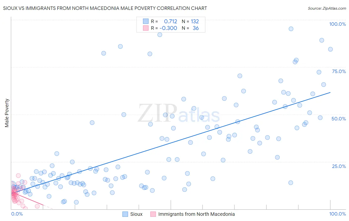 Sioux vs Immigrants from North Macedonia Male Poverty