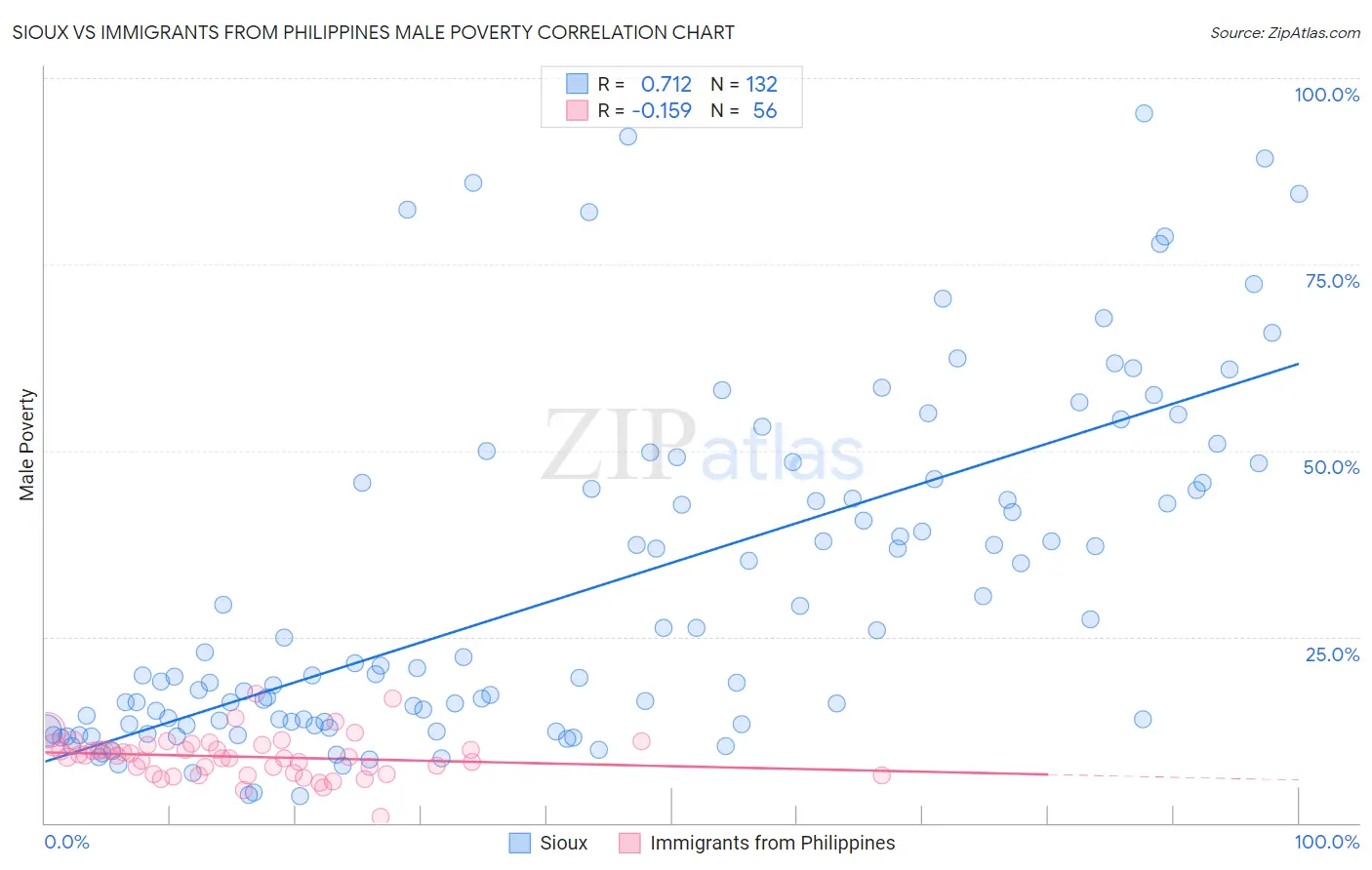 Sioux vs Immigrants from Philippines Male Poverty