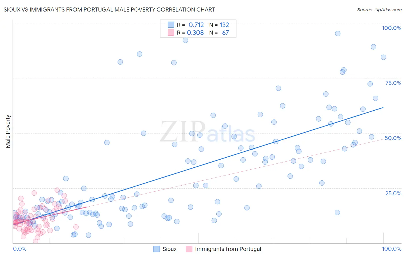 Sioux vs Immigrants from Portugal Male Poverty