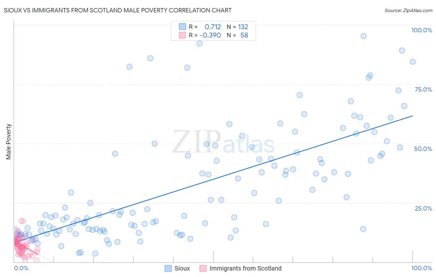 Sioux vs Immigrants from Scotland Male Poverty