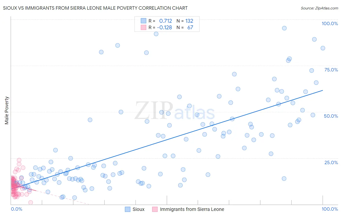 Sioux vs Immigrants from Sierra Leone Male Poverty