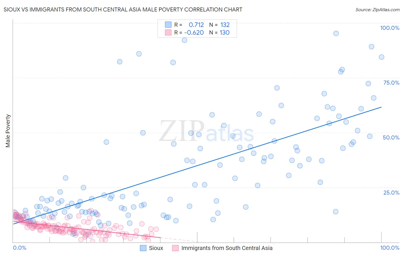 Sioux vs Immigrants from South Central Asia Male Poverty