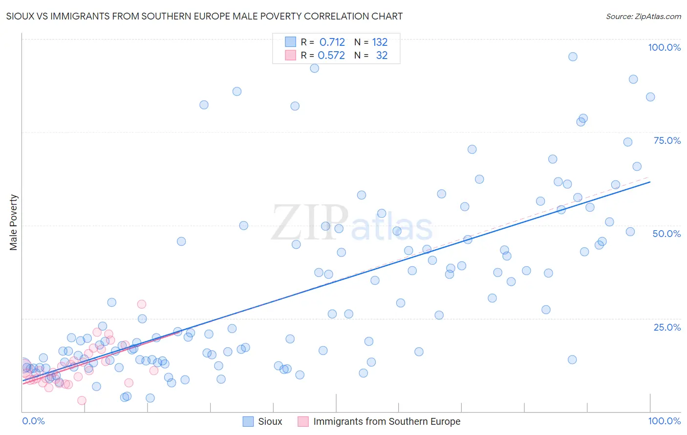 Sioux vs Immigrants from Southern Europe Male Poverty