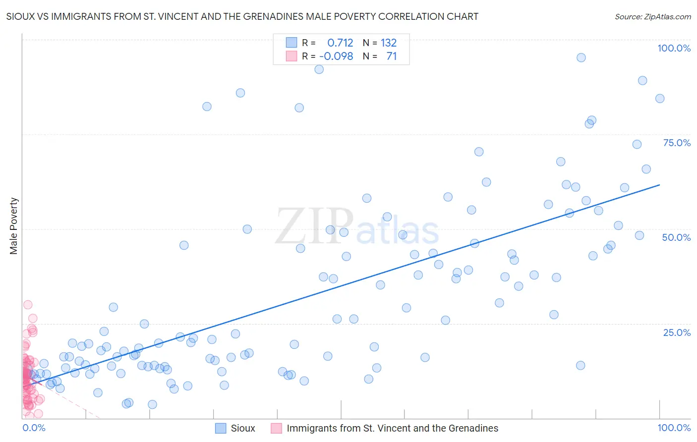 Sioux vs Immigrants from St. Vincent and the Grenadines Male Poverty