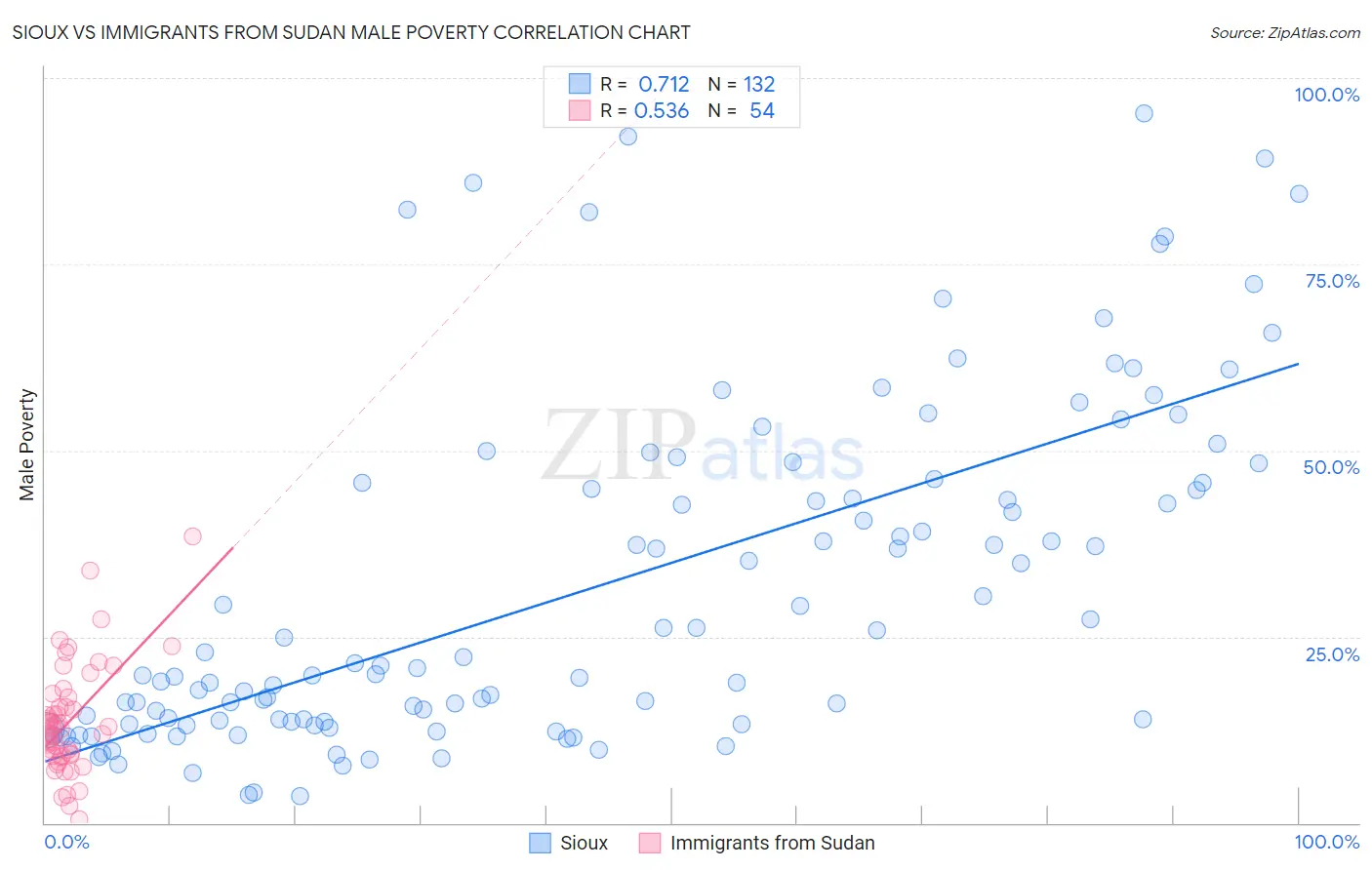 Sioux vs Immigrants from Sudan Male Poverty