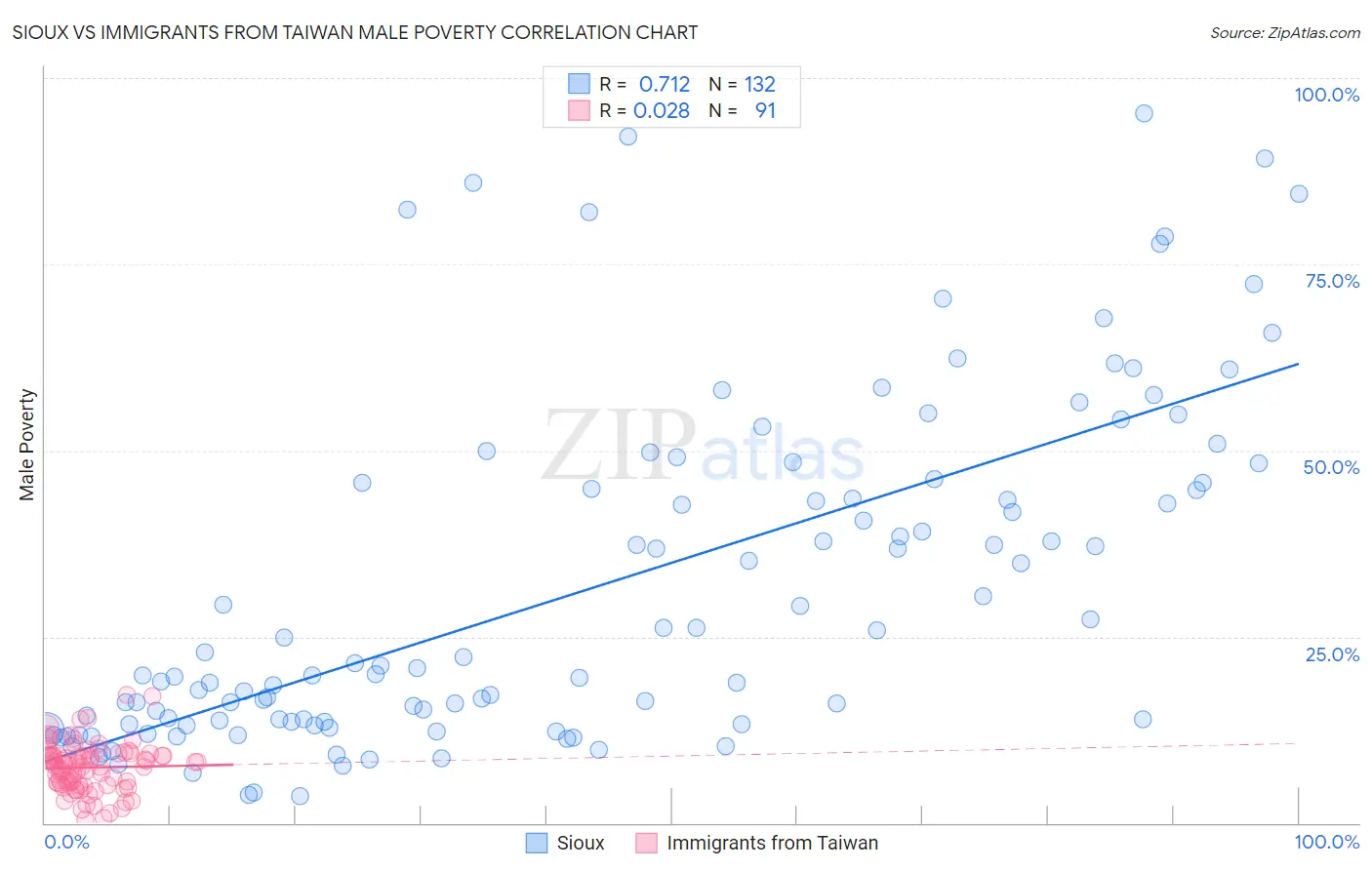 Sioux vs Immigrants from Taiwan Male Poverty