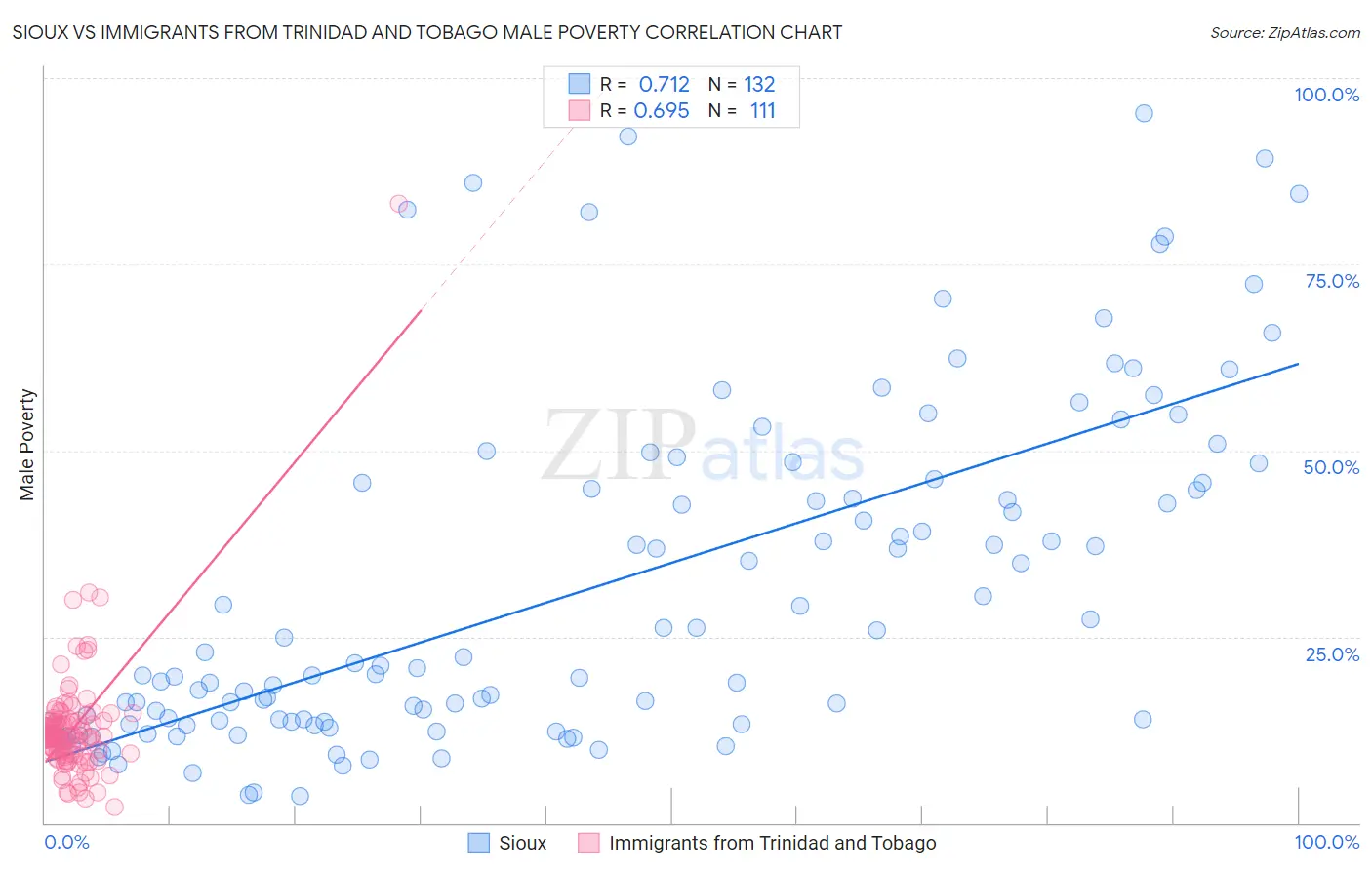 Sioux vs Immigrants from Trinidad and Tobago Male Poverty