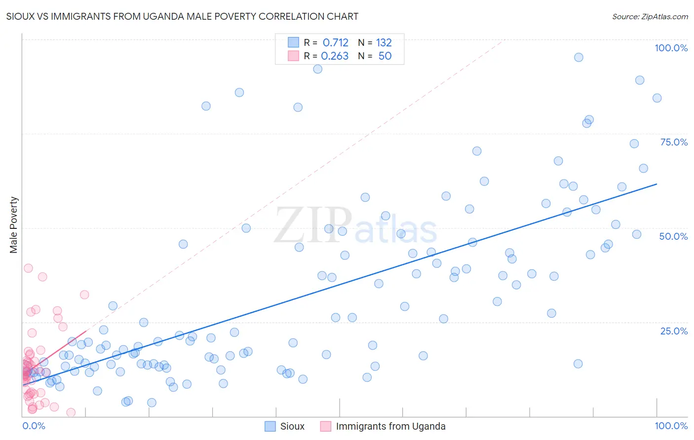Sioux vs Immigrants from Uganda Male Poverty