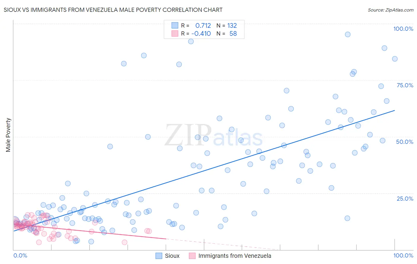 Sioux vs Immigrants from Venezuela Male Poverty