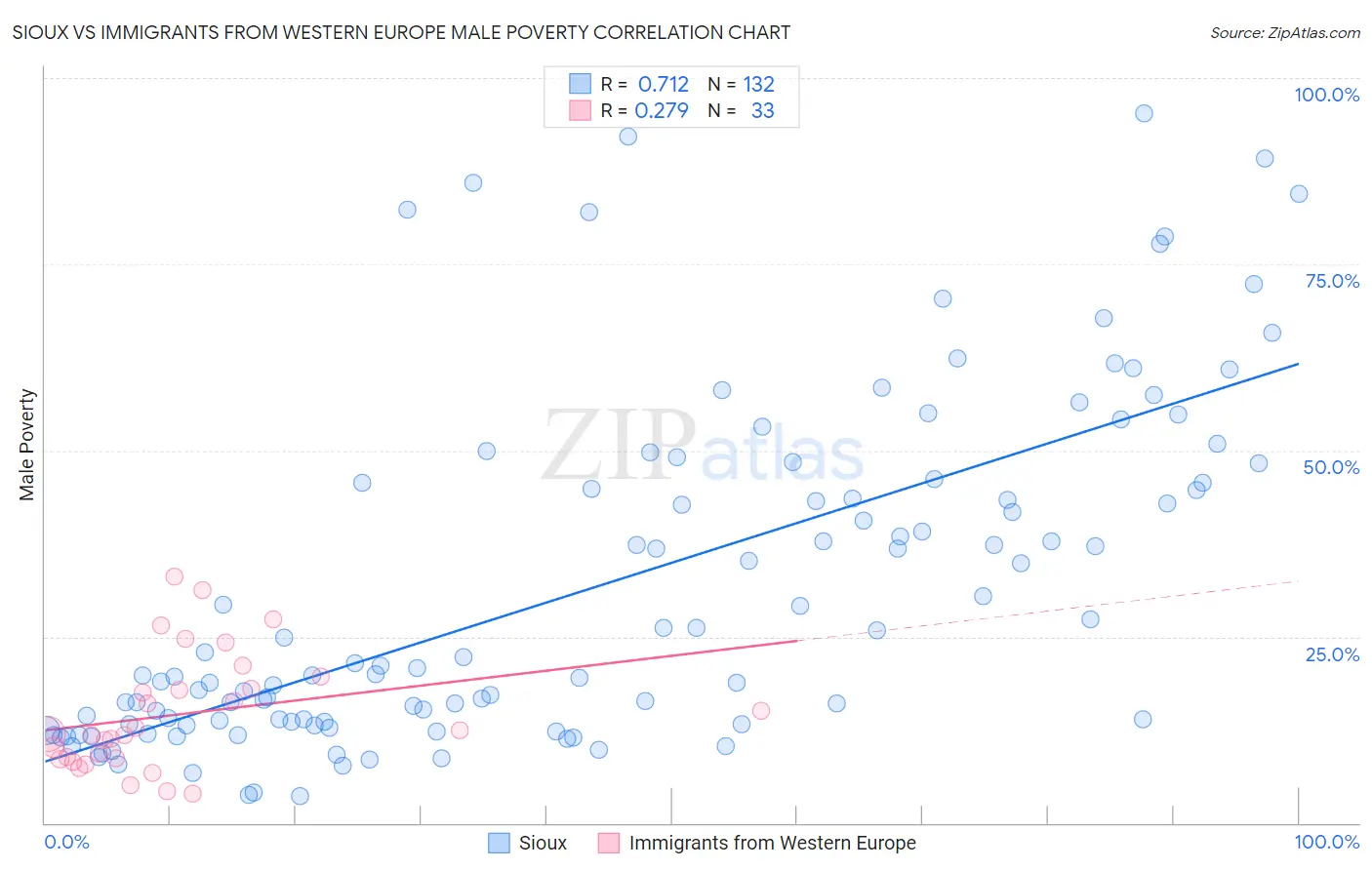 Sioux vs Immigrants from Western Europe Male Poverty