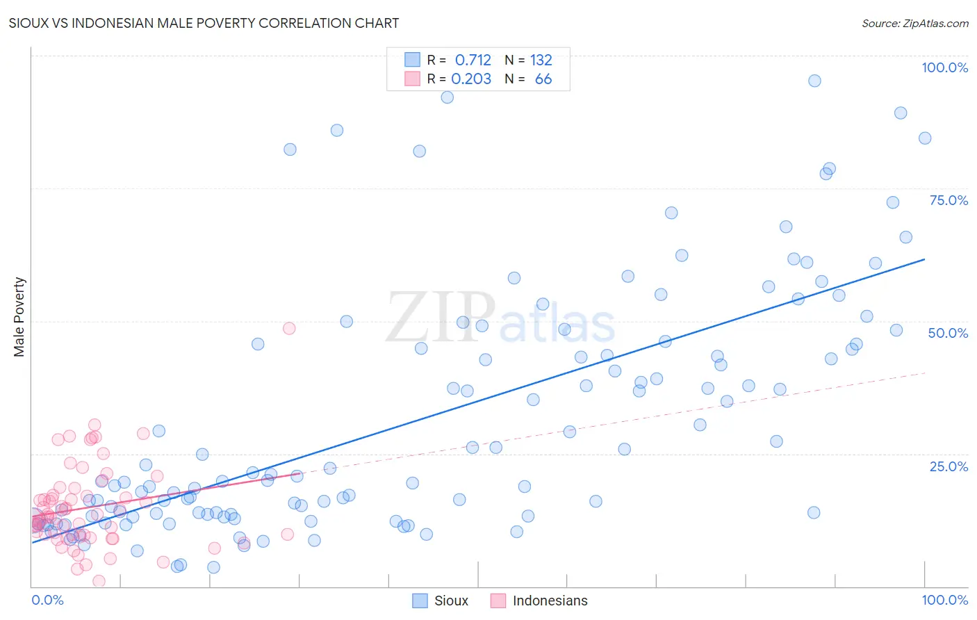 Sioux vs Indonesian Male Poverty