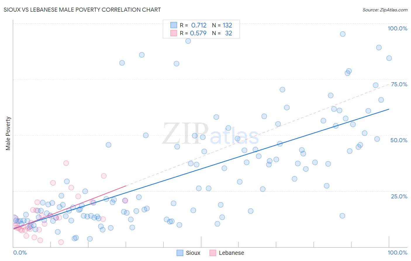 Sioux vs Lebanese Male Poverty