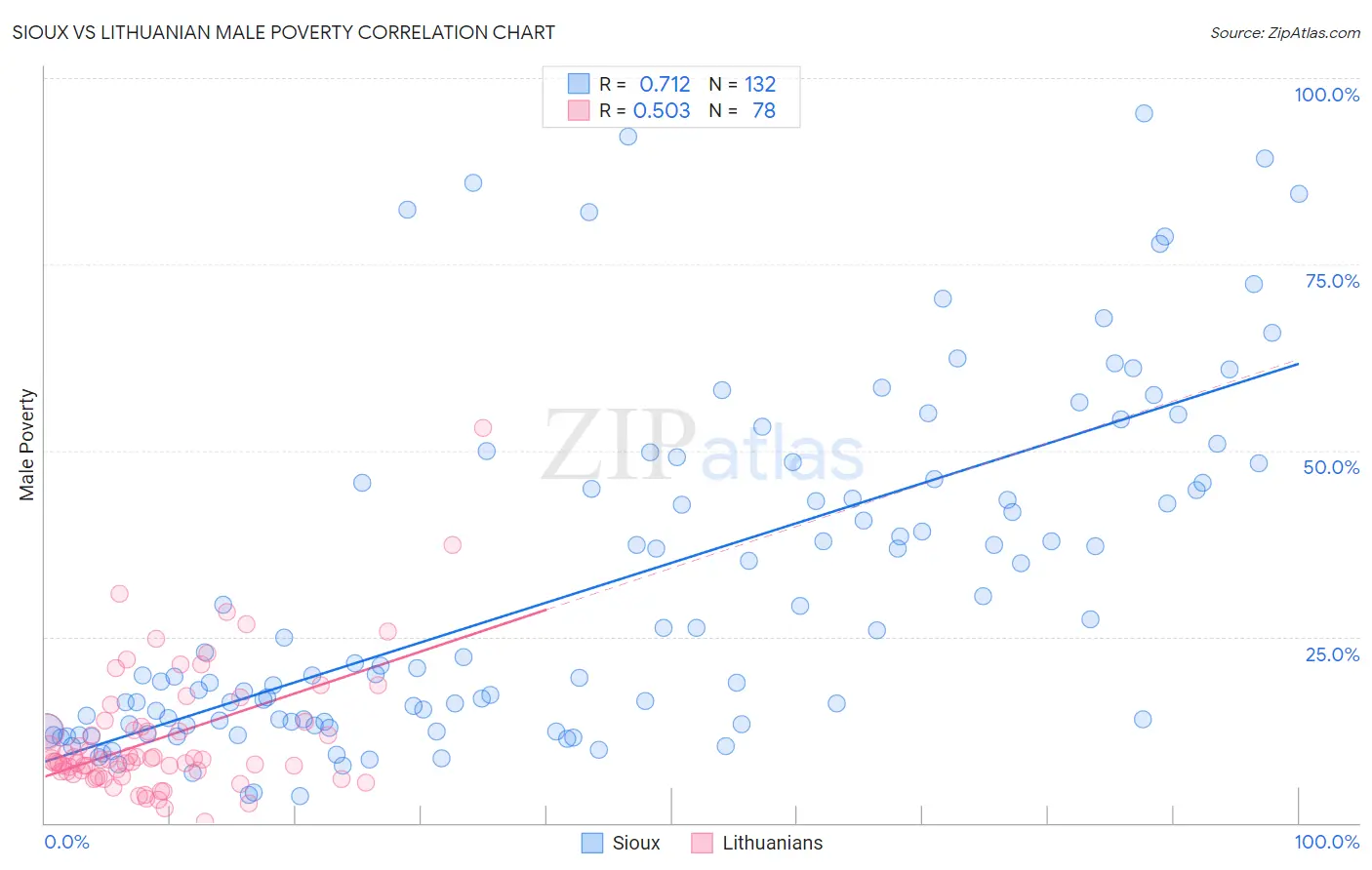 Sioux vs Lithuanian Male Poverty