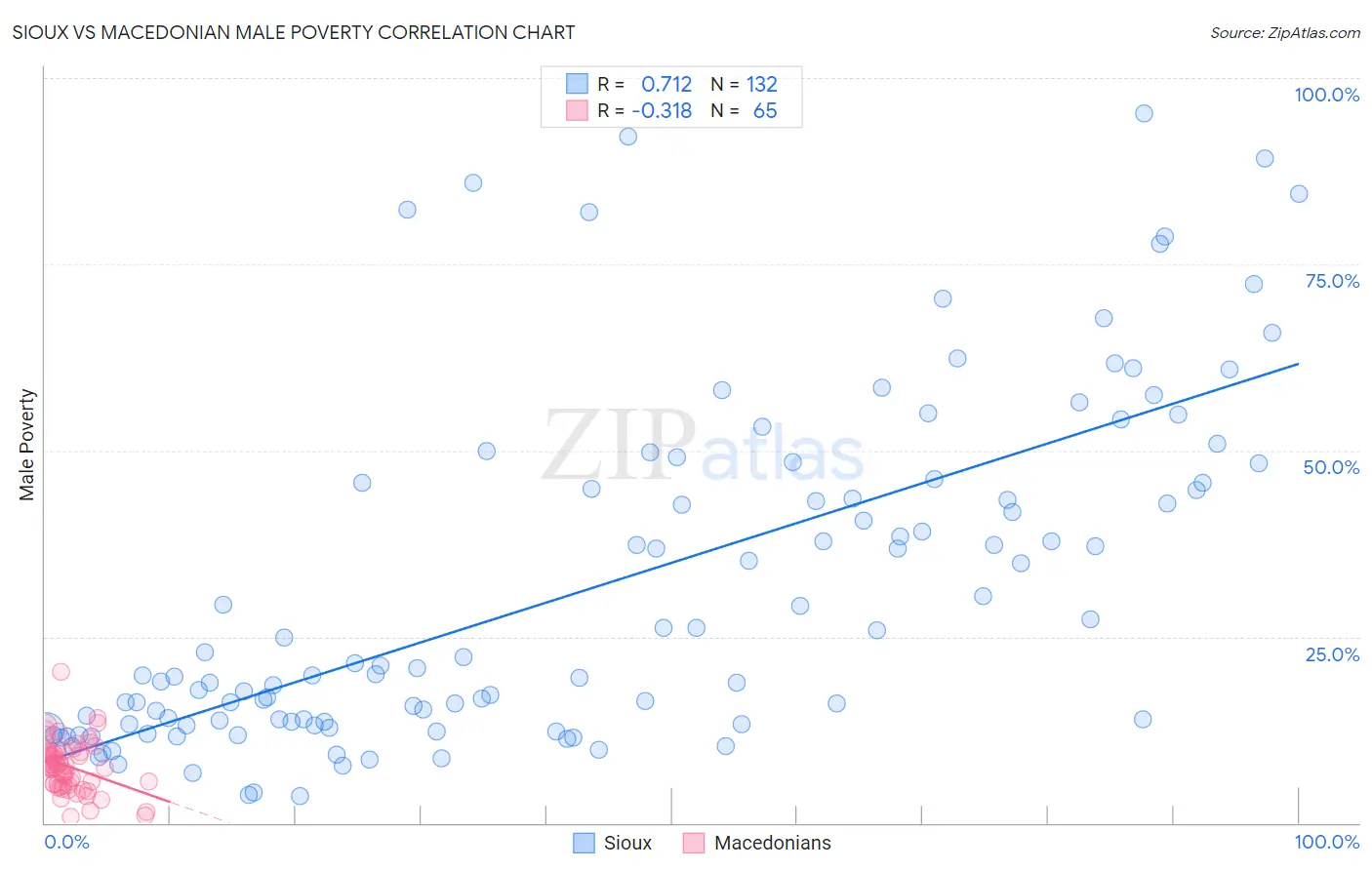 Sioux vs Macedonian Male Poverty