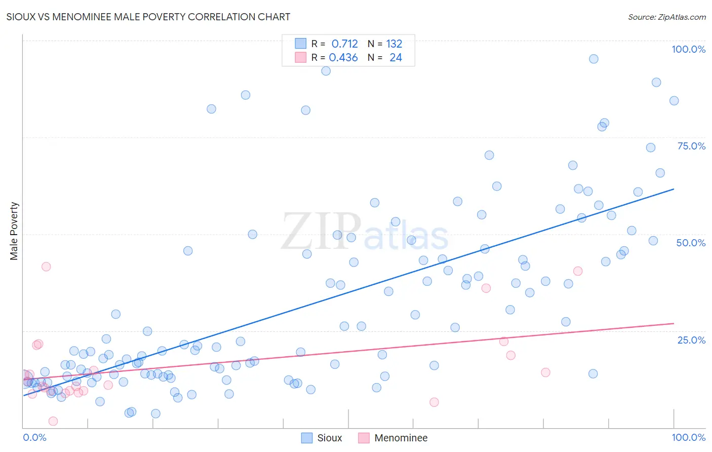 Sioux vs Menominee Male Poverty