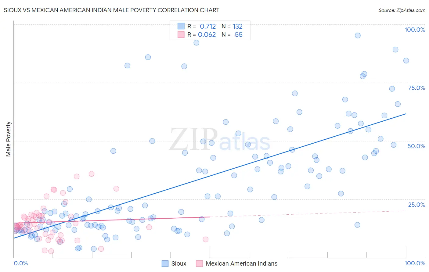 Sioux vs Mexican American Indian Male Poverty