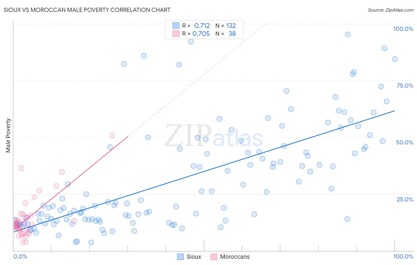 Sioux vs Moroccan Male Poverty