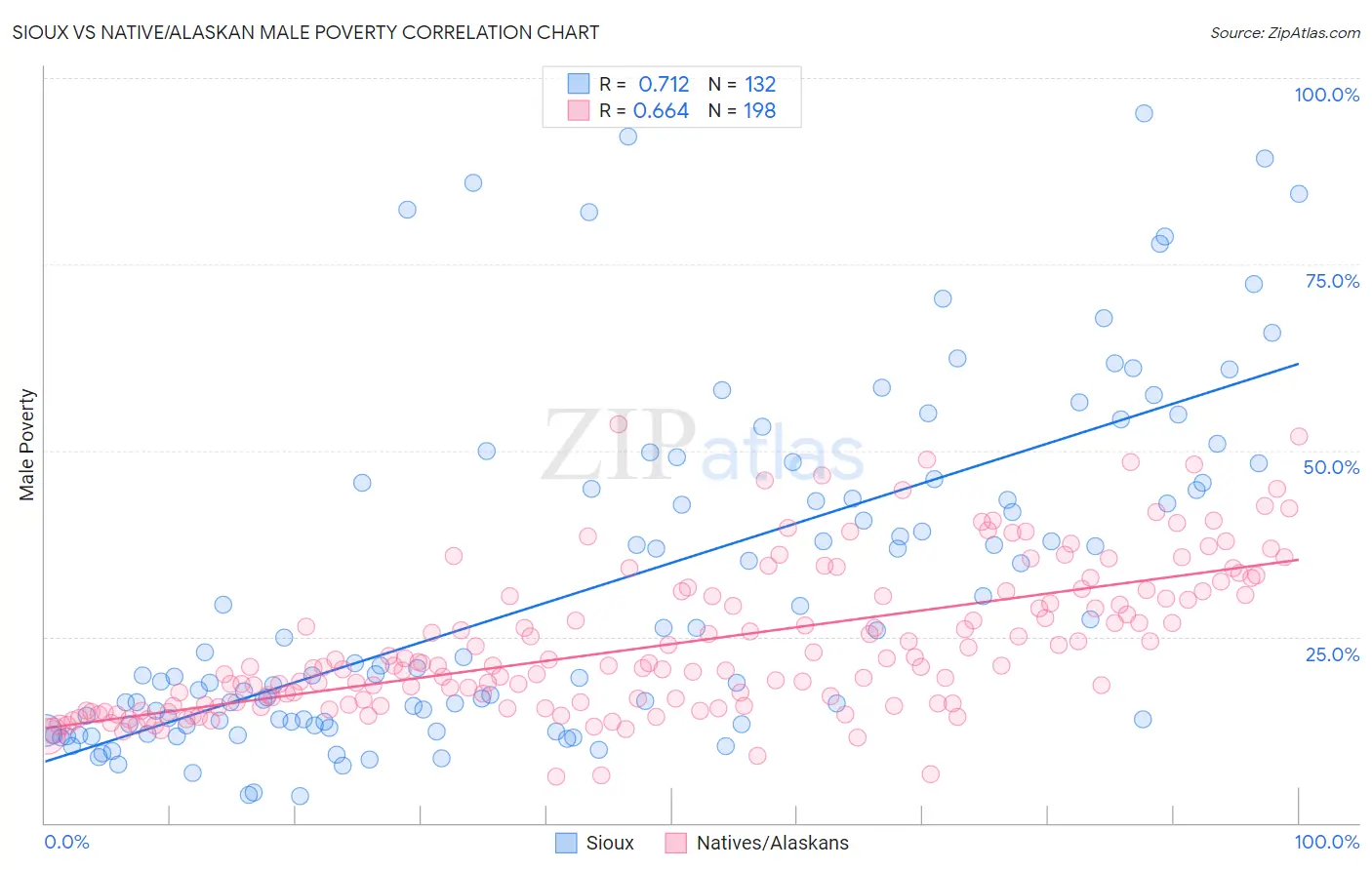 Sioux vs Native/Alaskan Male Poverty