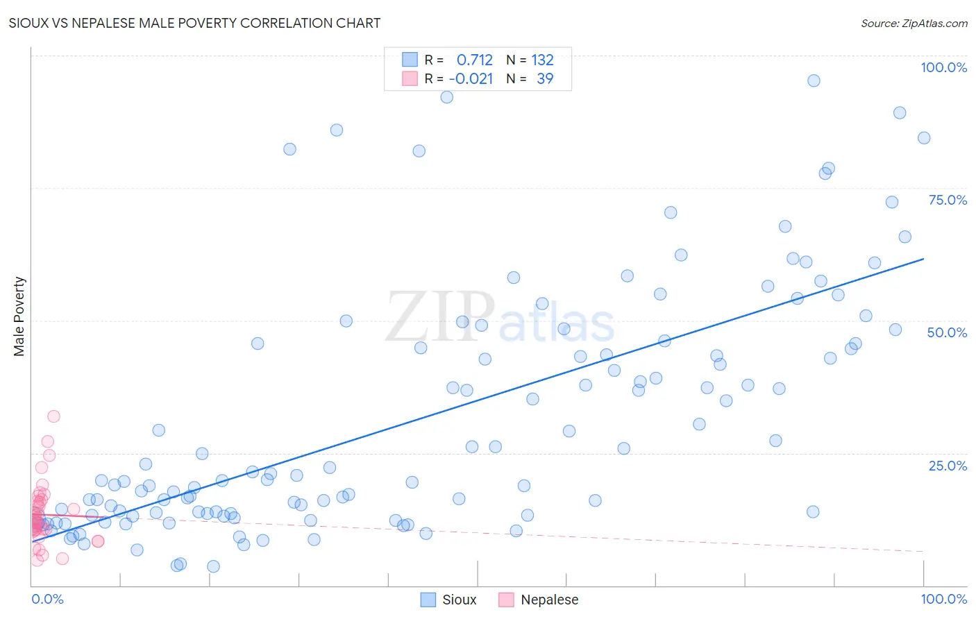 Sioux vs Nepalese Male Poverty