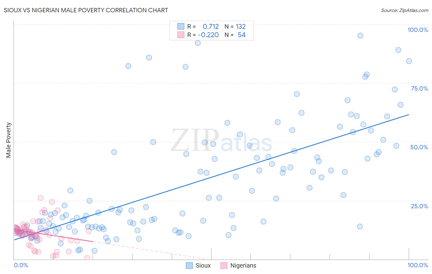 Sioux vs Nigerian Male Poverty