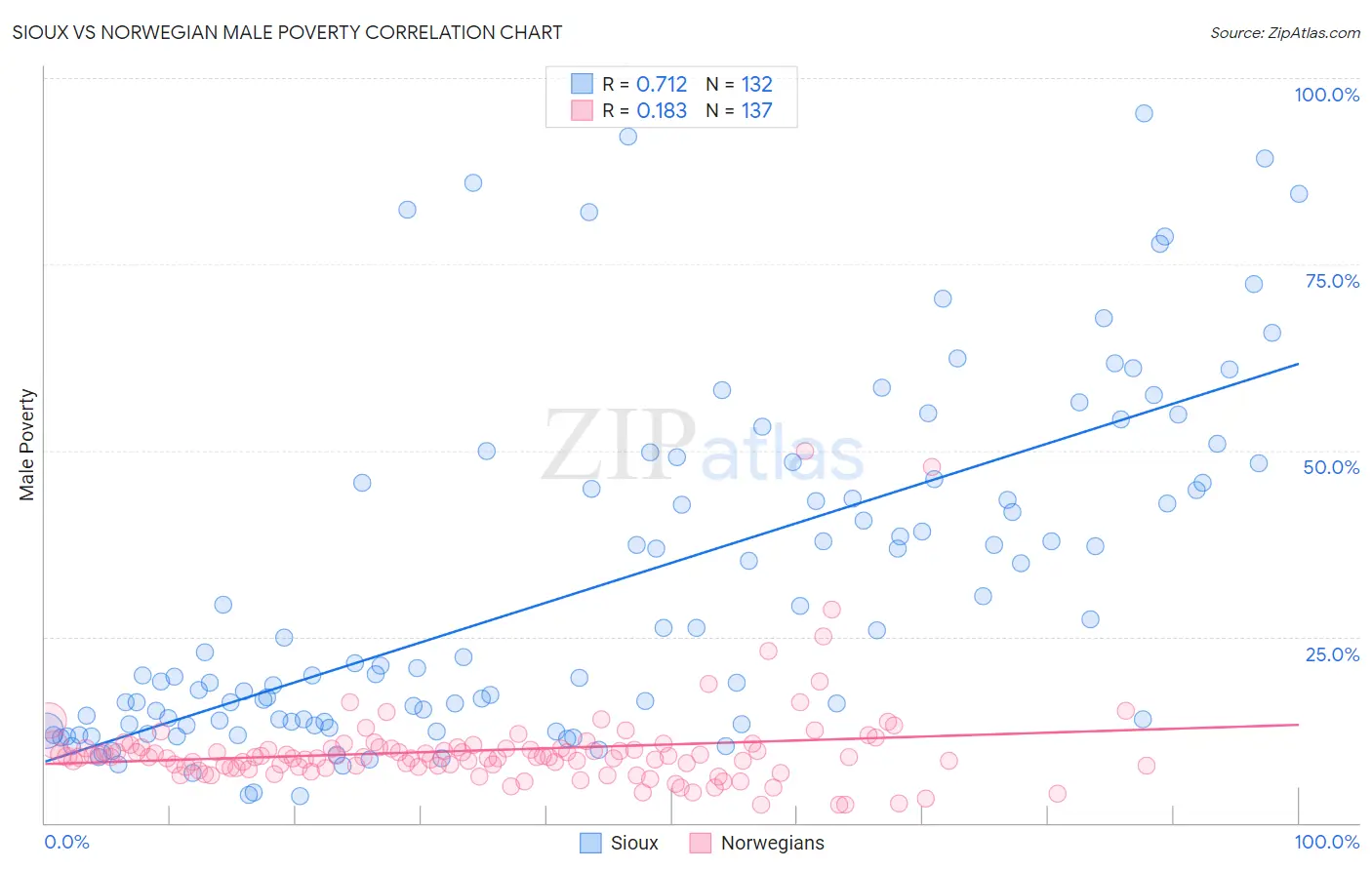 Sioux vs Norwegian Male Poverty