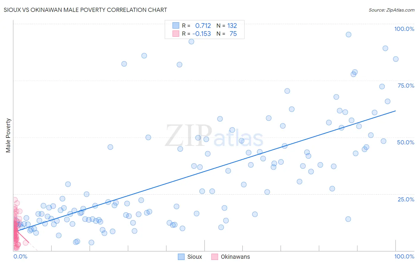 Sioux vs Okinawan Male Poverty
