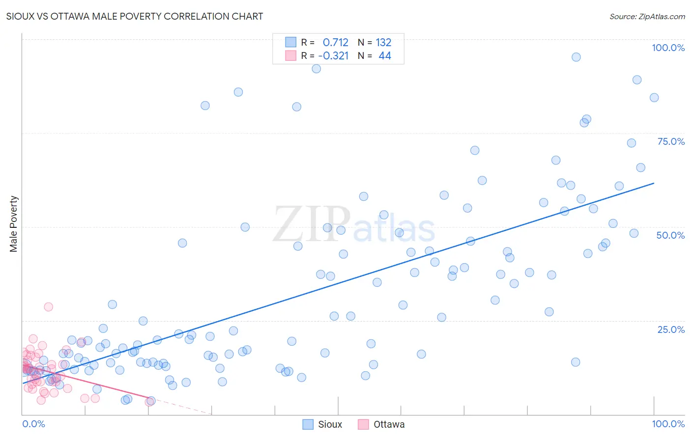 Sioux vs Ottawa Male Poverty
