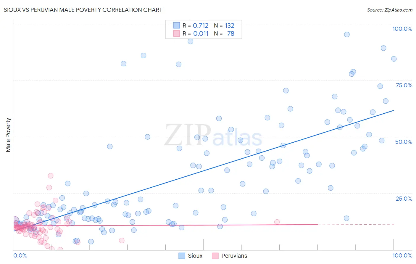 Sioux vs Peruvian Male Poverty