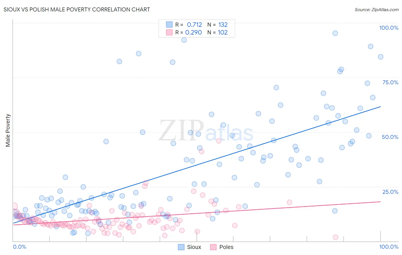 Sioux vs Polish Male Poverty