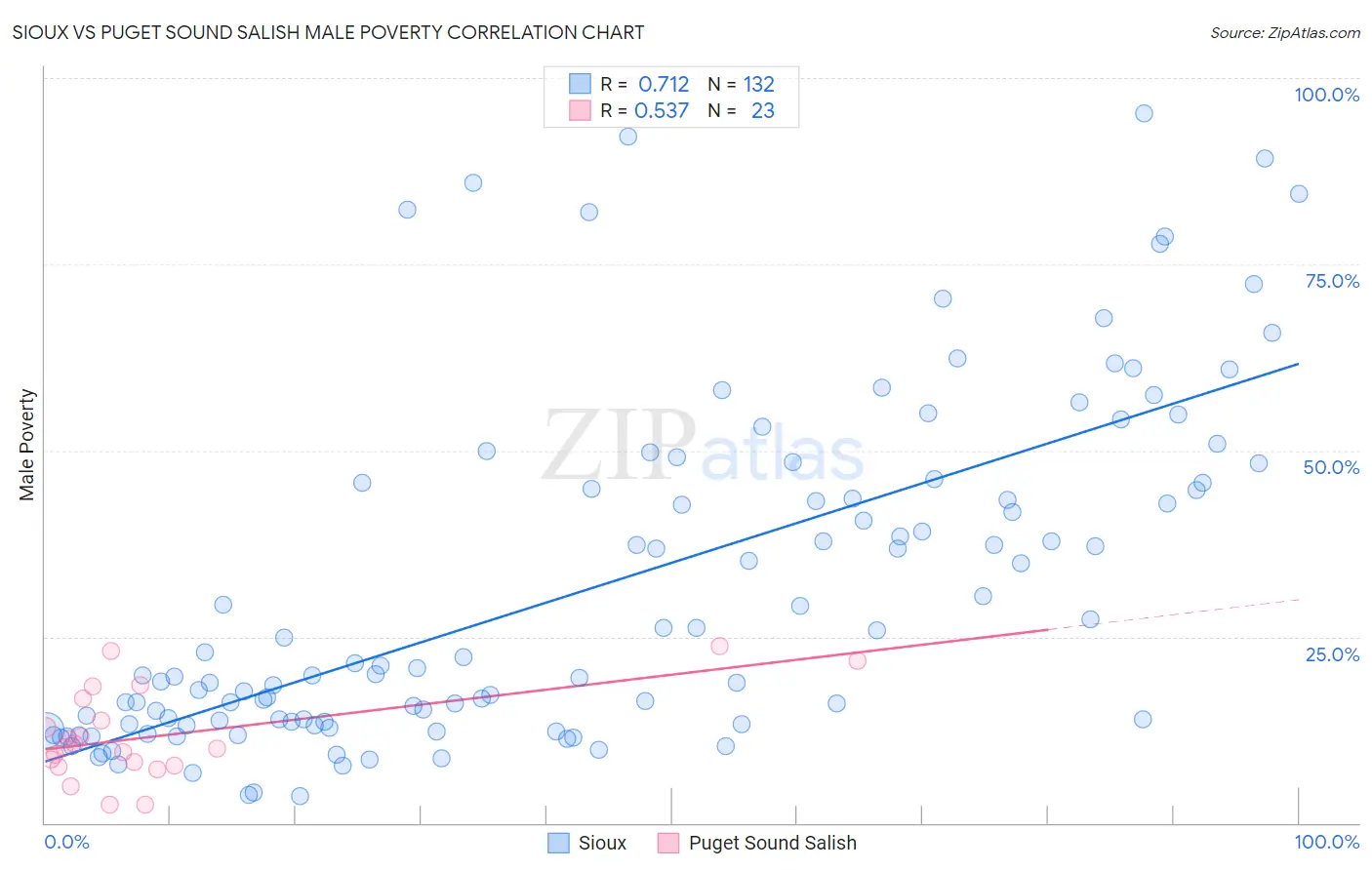 Sioux vs Puget Sound Salish Male Poverty