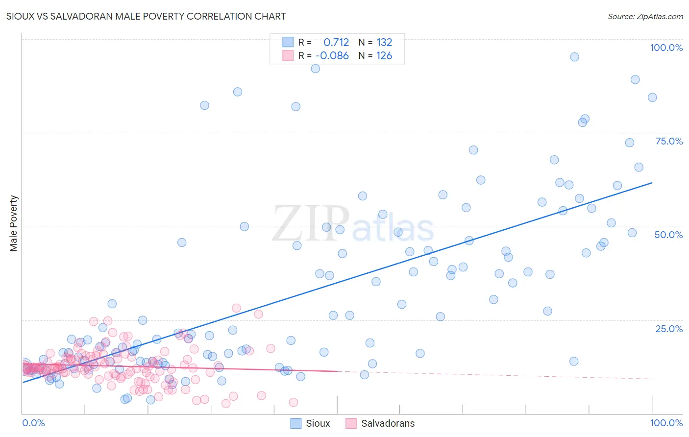 Sioux vs Salvadoran Male Poverty