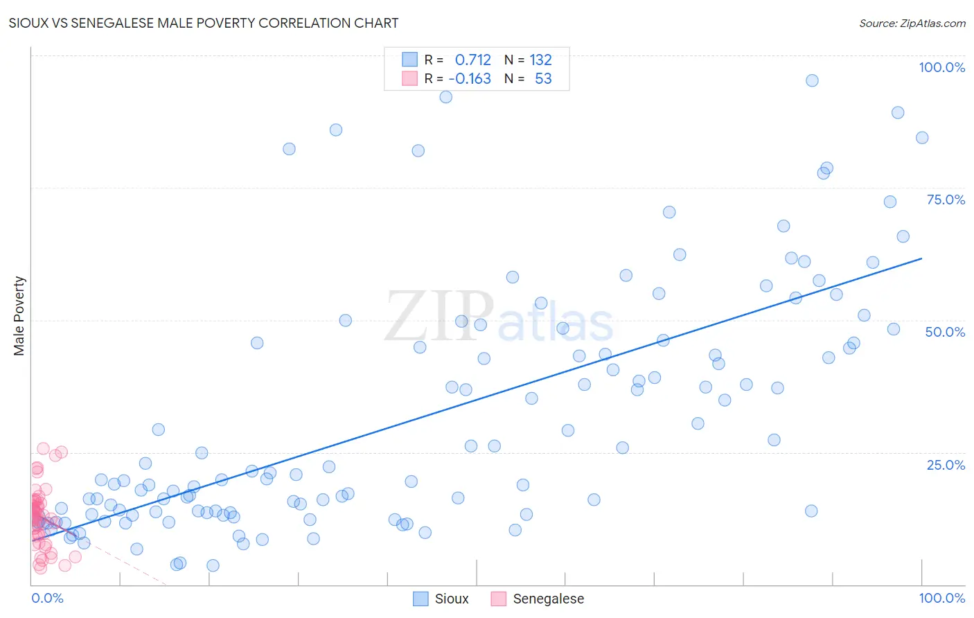 Sioux vs Senegalese Male Poverty