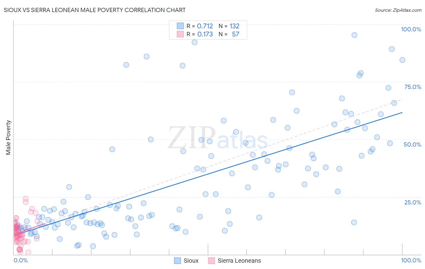 Sioux vs Sierra Leonean Male Poverty