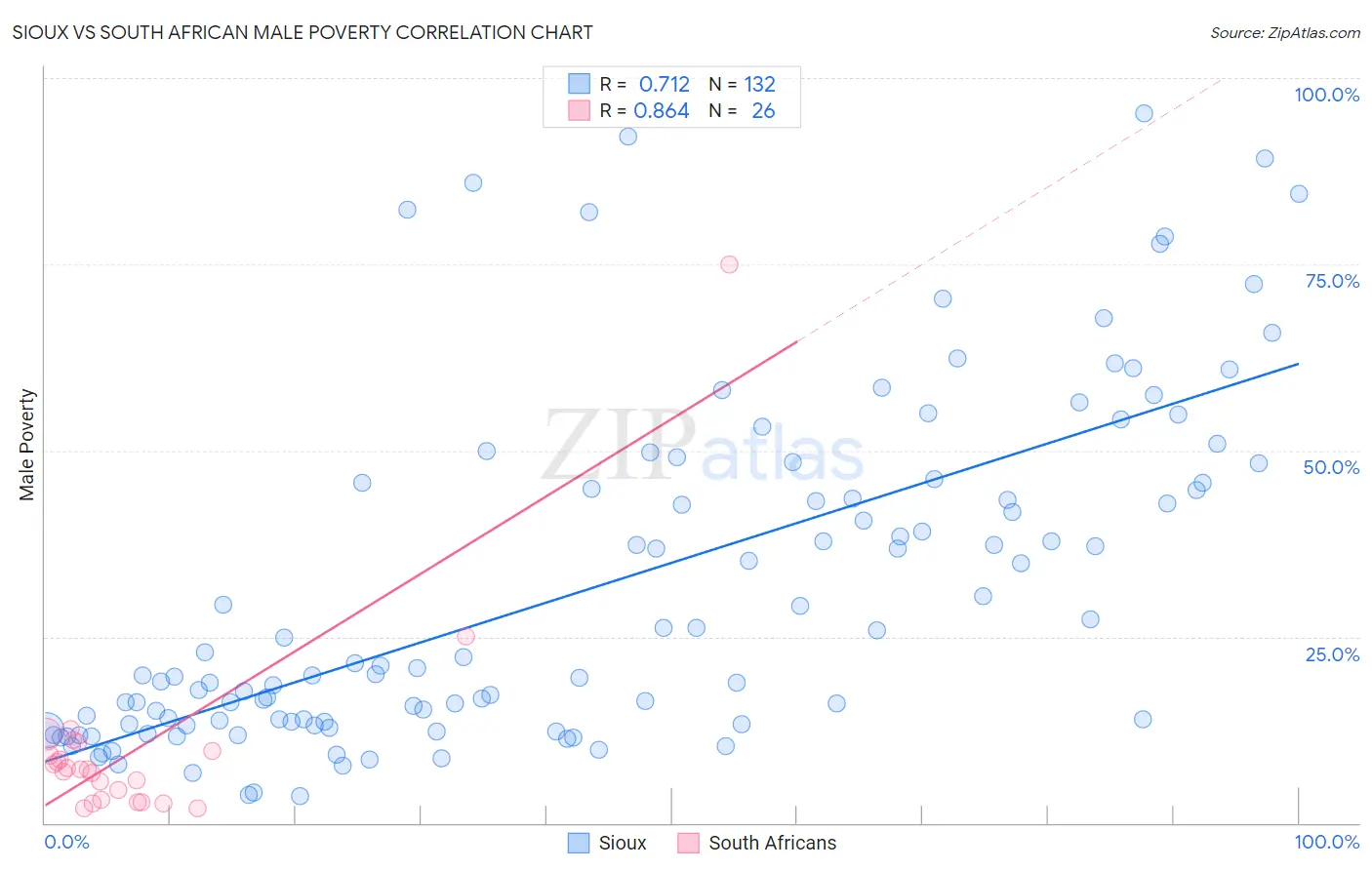 Sioux vs South African Male Poverty