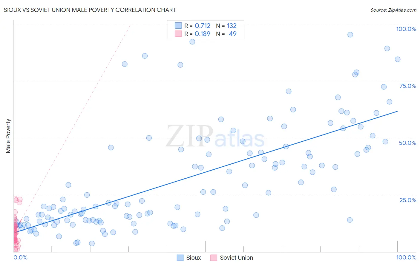Sioux vs Soviet Union Male Poverty