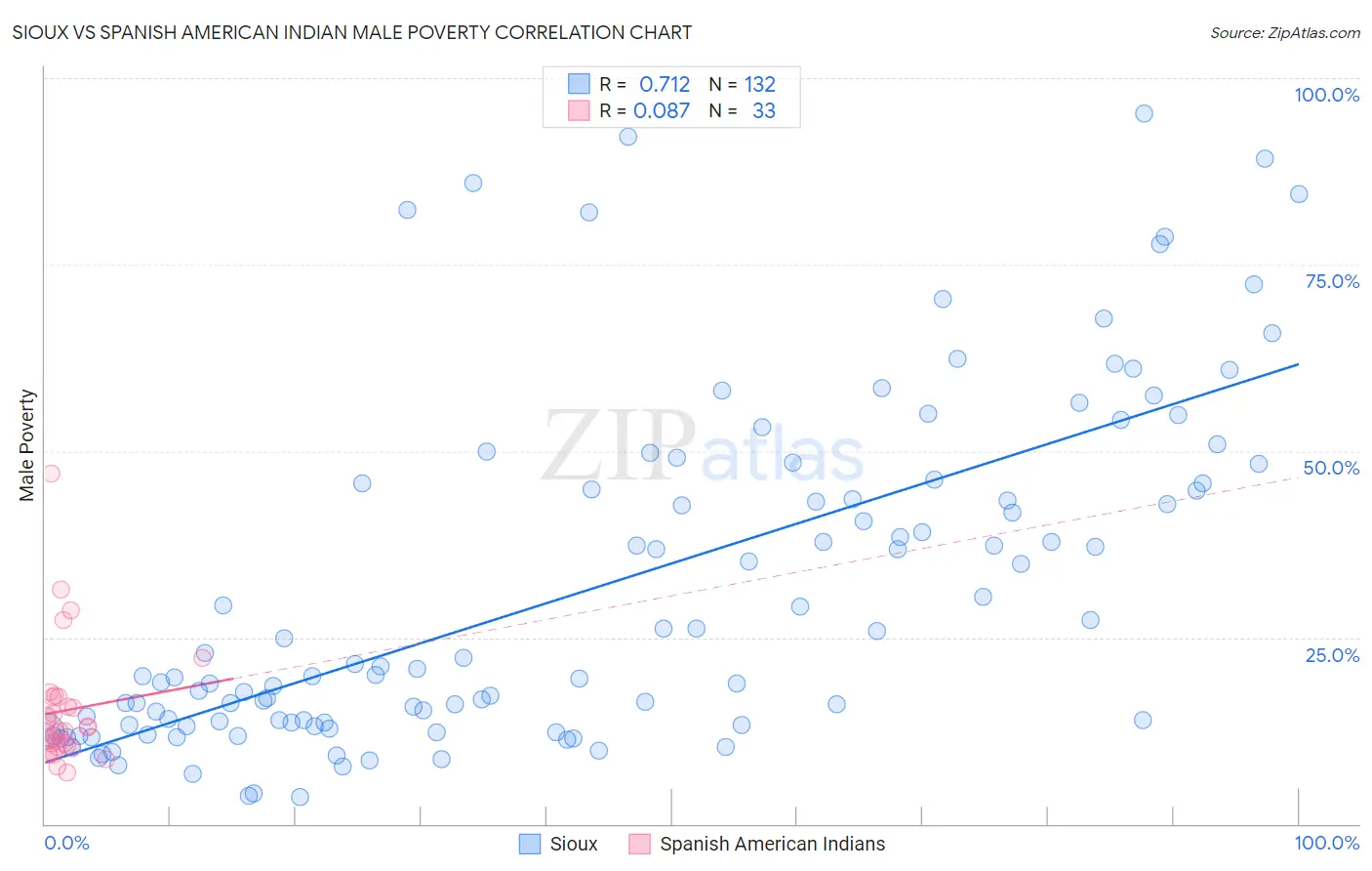 Sioux vs Spanish American Indian Male Poverty