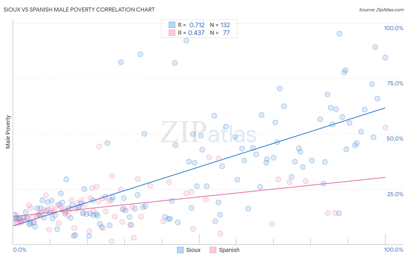 Sioux vs Spanish Male Poverty