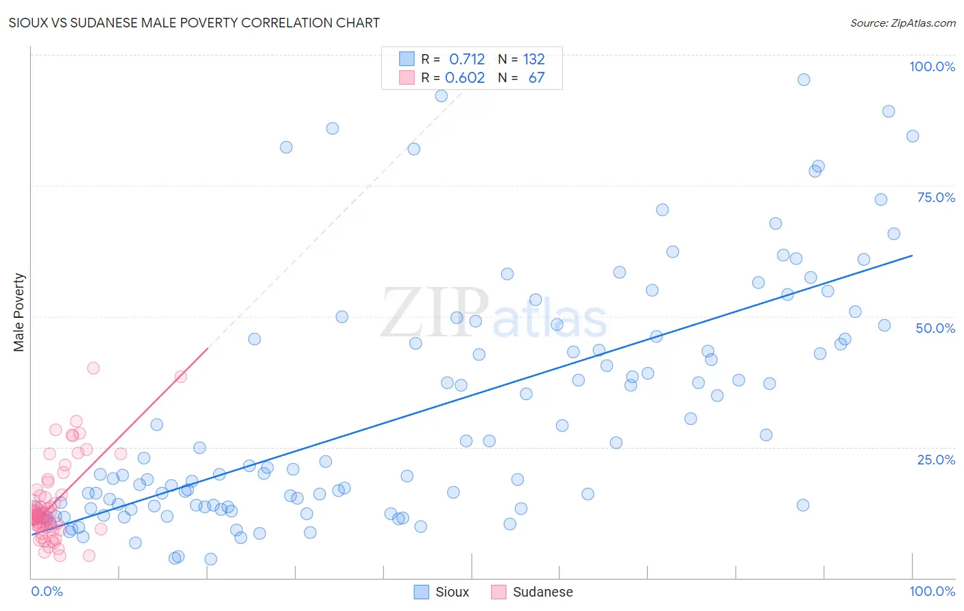 Sioux vs Sudanese Male Poverty