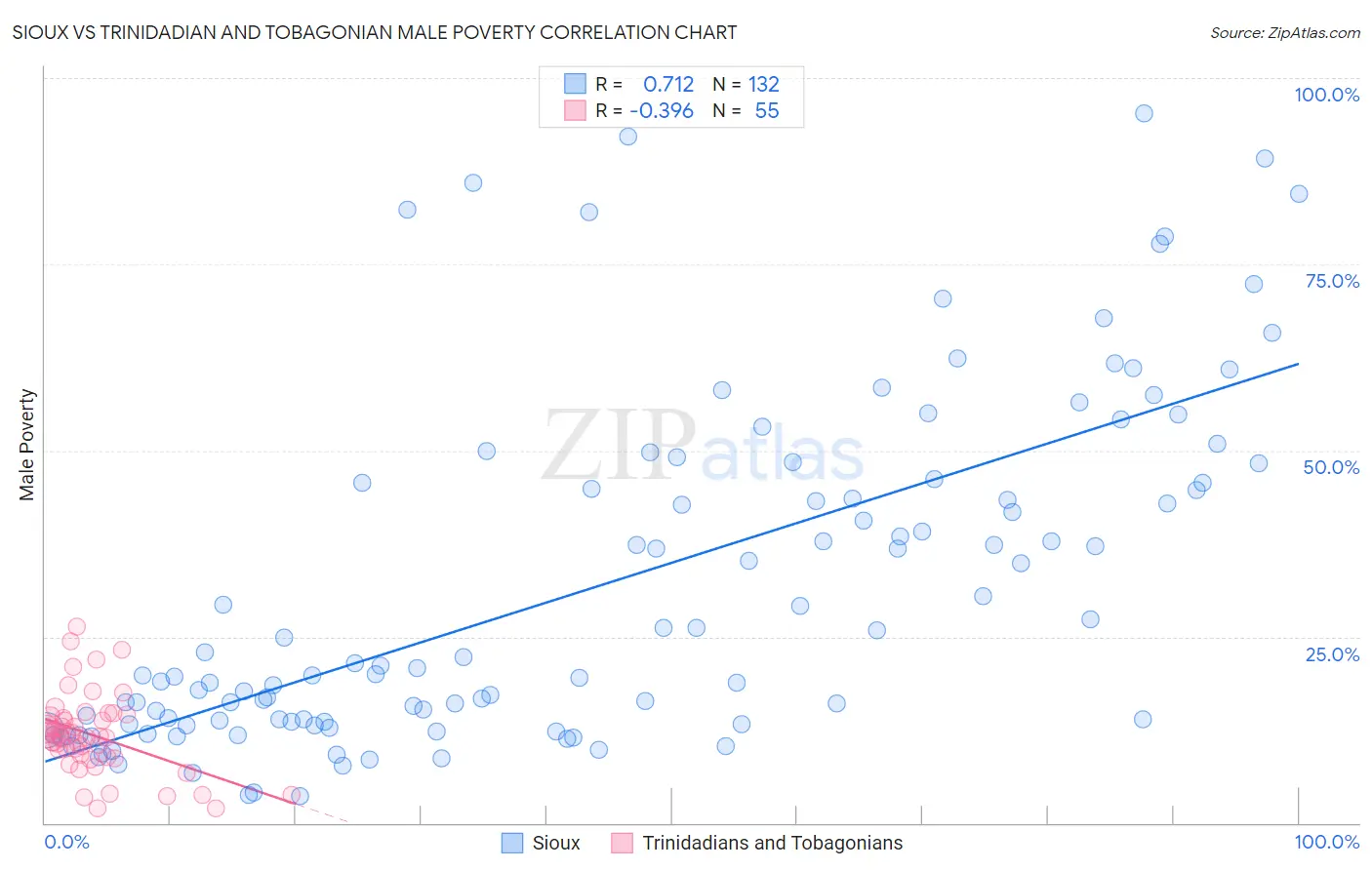 Sioux vs Trinidadian and Tobagonian Male Poverty