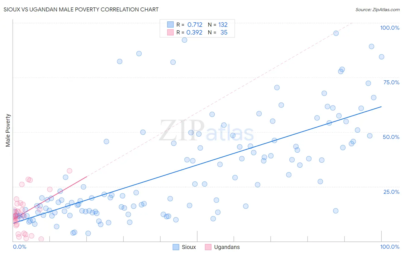 Sioux vs Ugandan Male Poverty