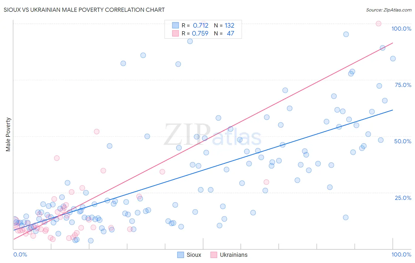 Sioux vs Ukrainian Male Poverty