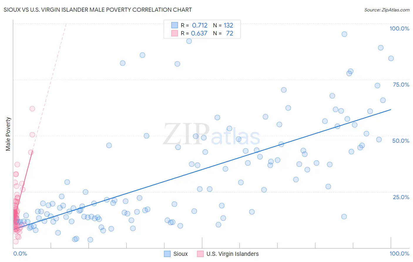 Sioux vs U.S. Virgin Islander Male Poverty