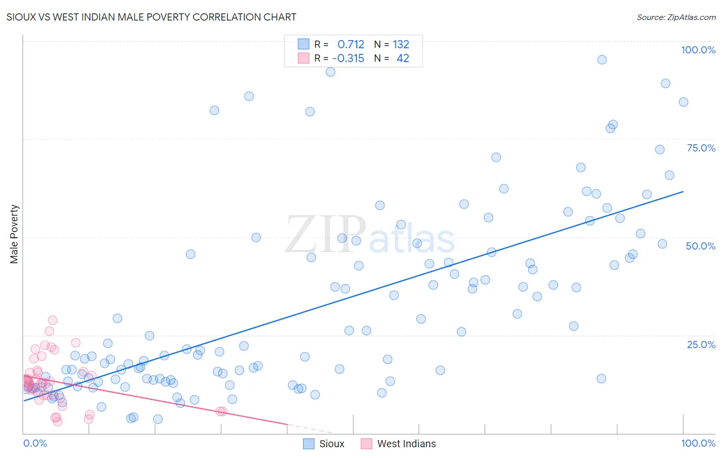 Sioux vs West Indian Male Poverty