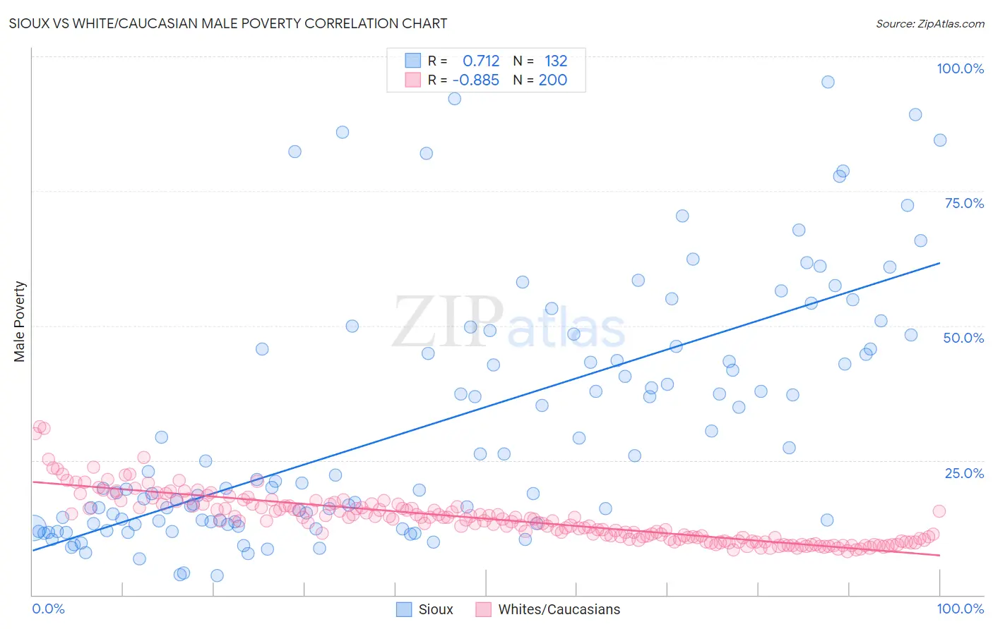 Sioux vs White/Caucasian Male Poverty