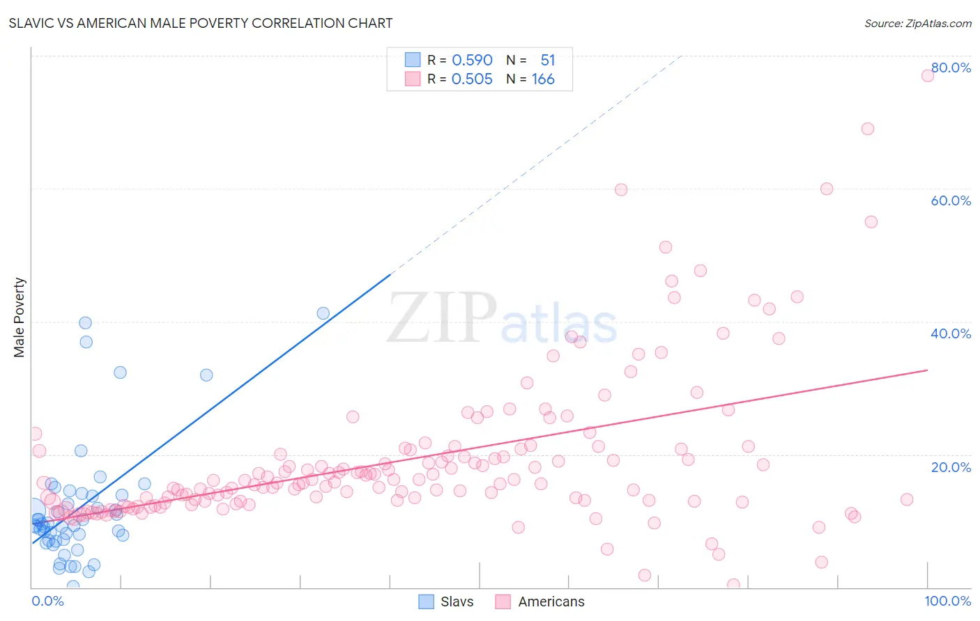 Slavic vs American Male Poverty