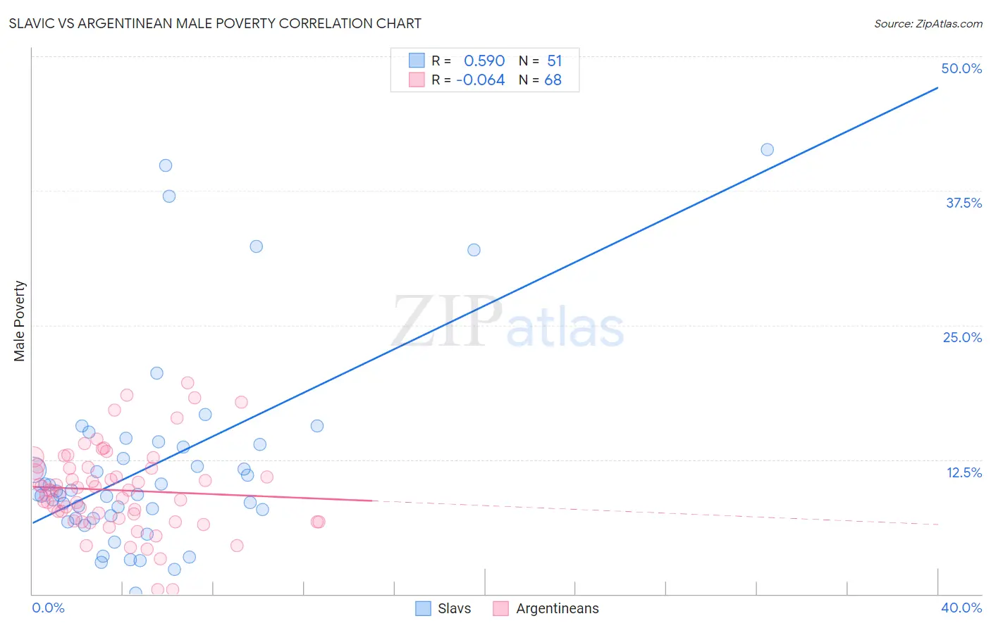 Slavic vs Argentinean Male Poverty